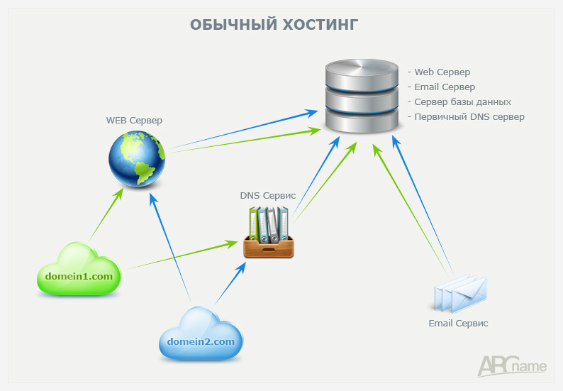 Что такое хостинг простыми словами