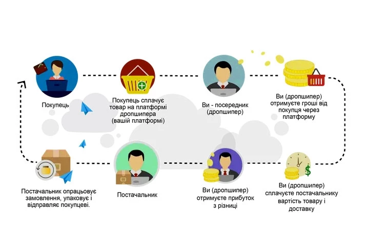 Як просувати свій дропшиппінг інтернет-магазин?