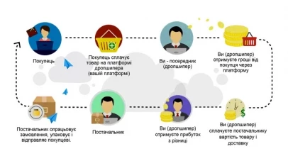 Як просувати свій дропшиппінг інтернет-магазин?