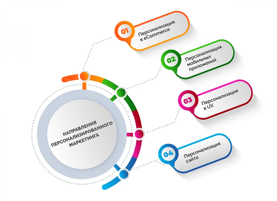 Вісімка основних напрямів маркетингу для 2023 року