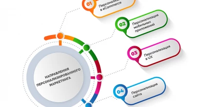 Восьмерка главных направлений маркетинга для 2023 года