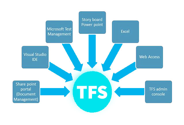 Microsoft Team Foundation Server (TFS)